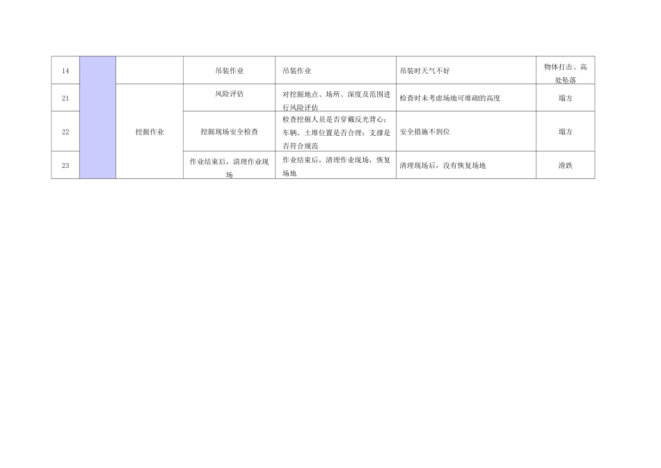作业活动划分清单(作业许可)_第3页