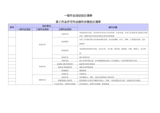 作业活动划分清单(作业许可)