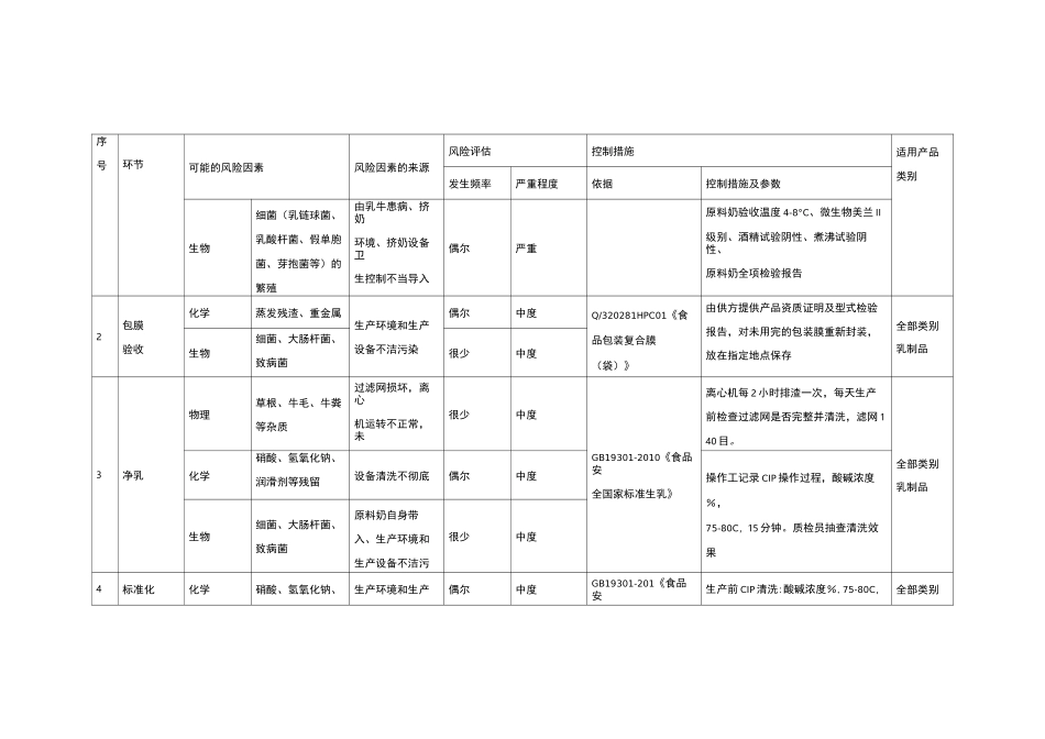 乳制品生产企业风险清单_第2页