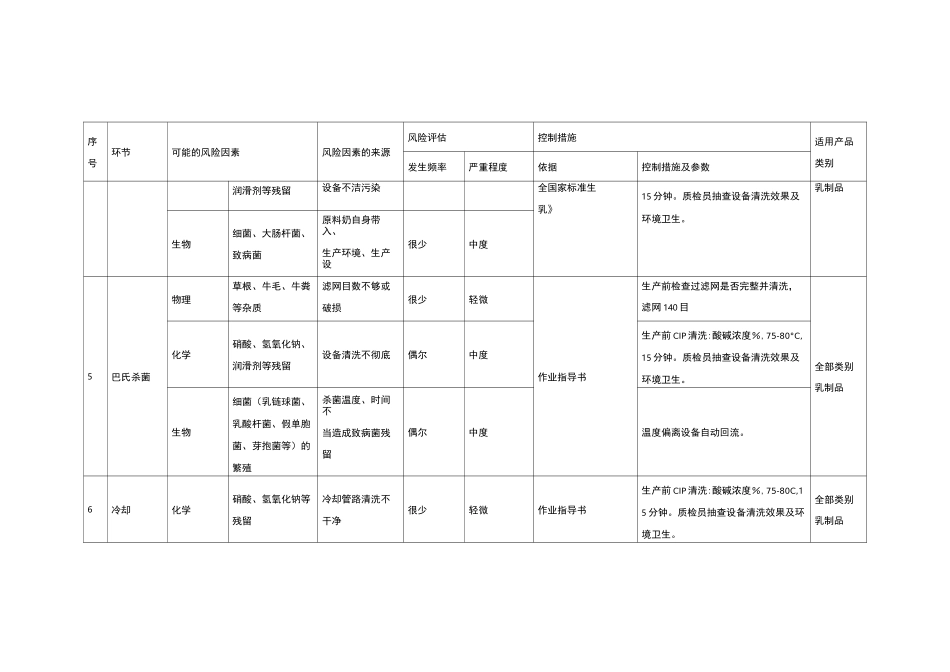 乳制品生产企业风险清单_第3页
