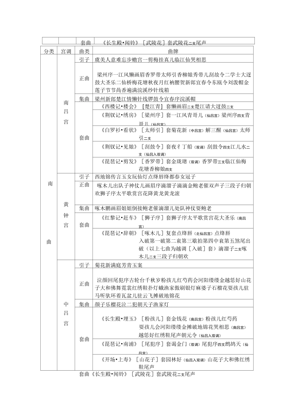 昆曲常用曲牌一览(南)_第2页