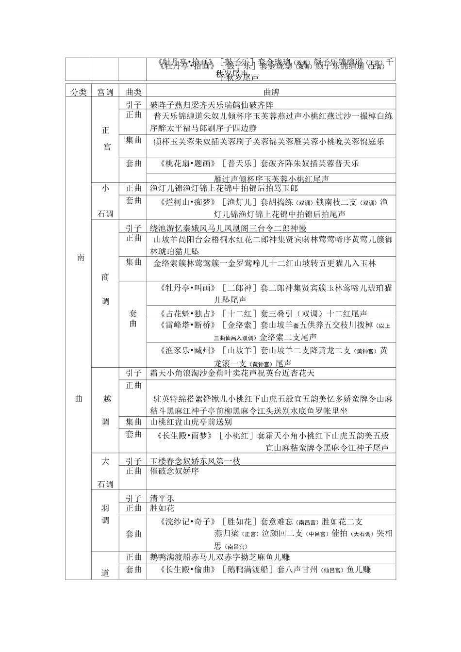 昆曲常用曲牌一览(南)_第3页
