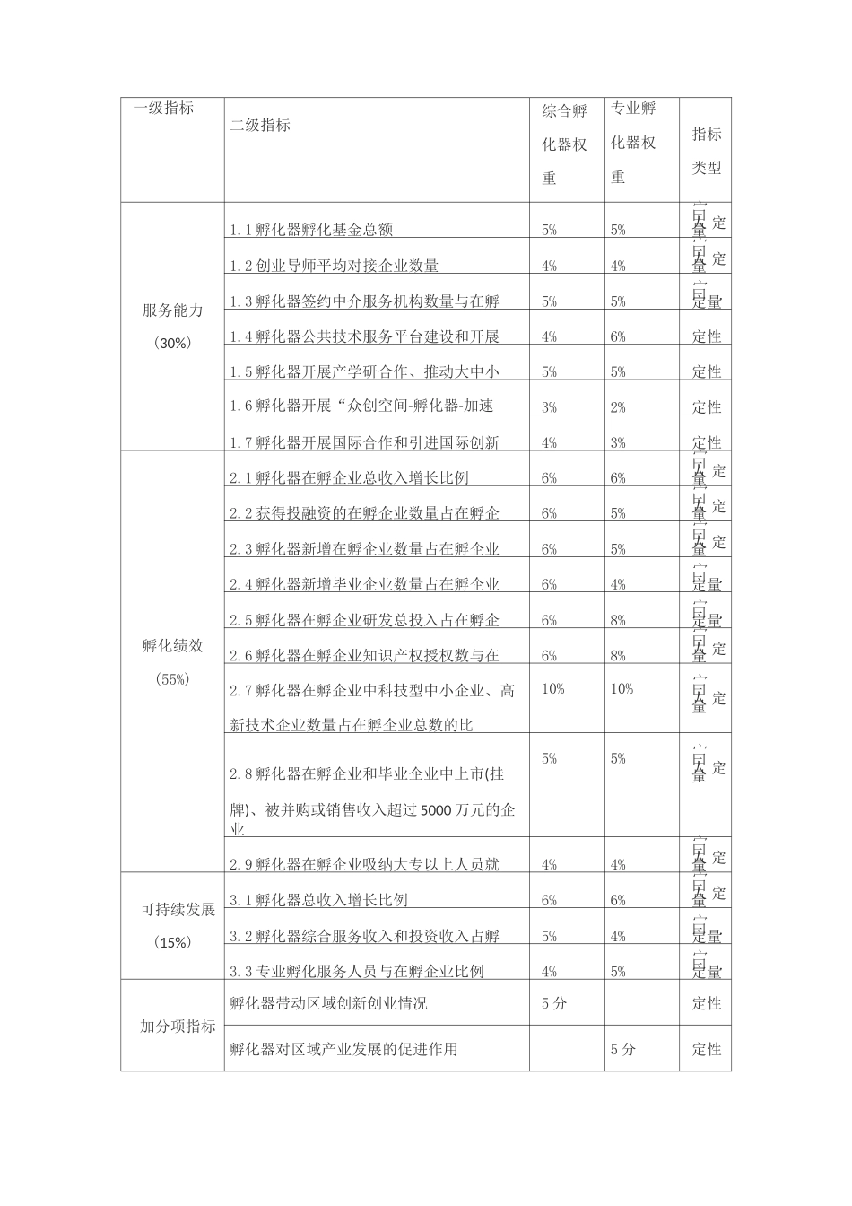 科技企业孵化器评价指标体系_第3页