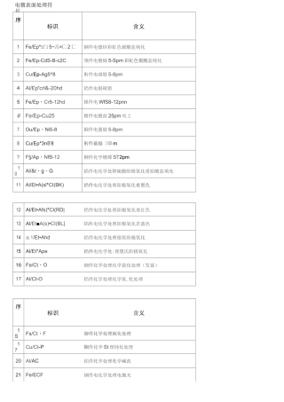 表面处理符合对照表