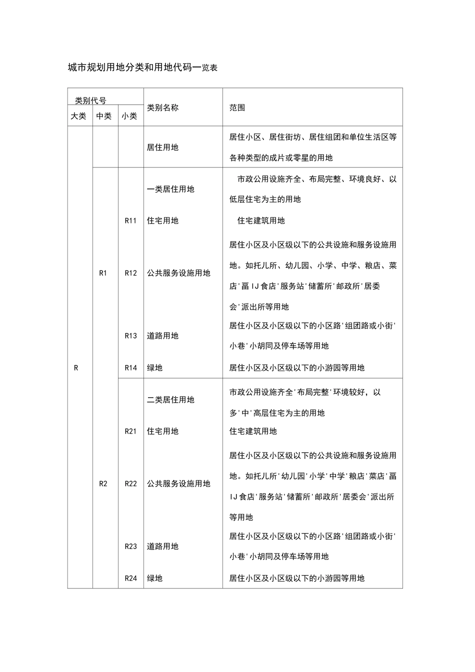 城市规划用地分类和用地代码一览表_第1页