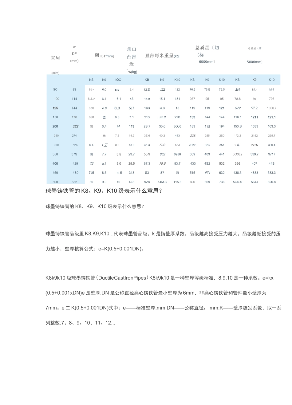 球墨管规格材料选用及标准_第1页