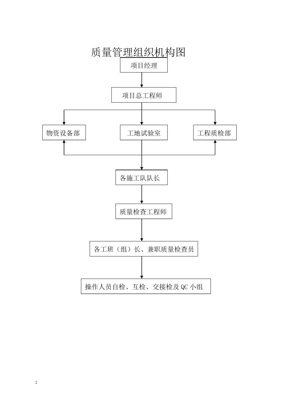 公路工程施工工艺流程图_第2页