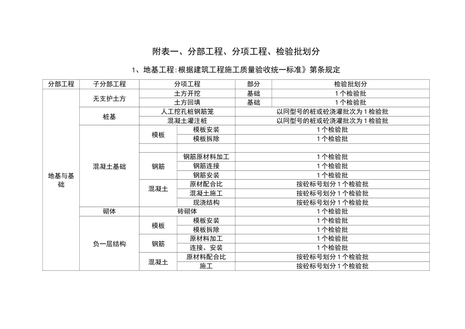 检验批划分方案及规范_第2页
