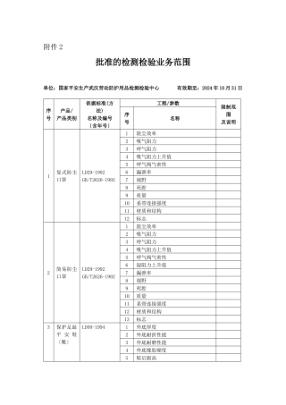 2批准的检测检验业务范围