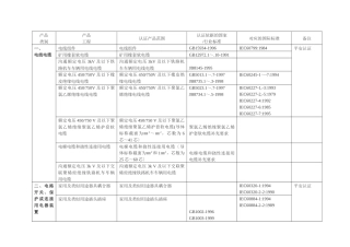 3C强制性认证产品范围