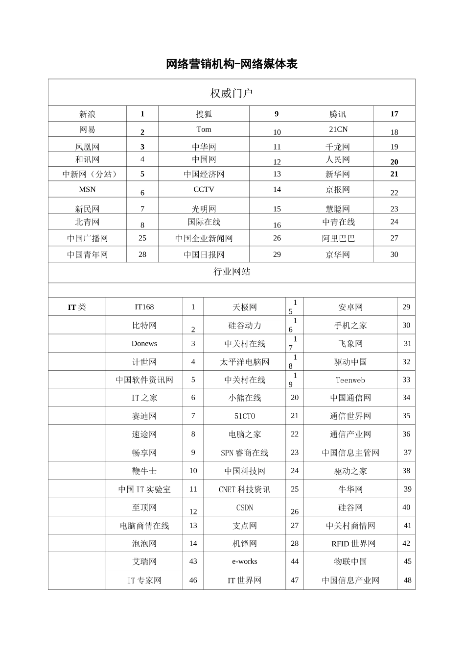 (完整版)网络媒体资源表_第1页