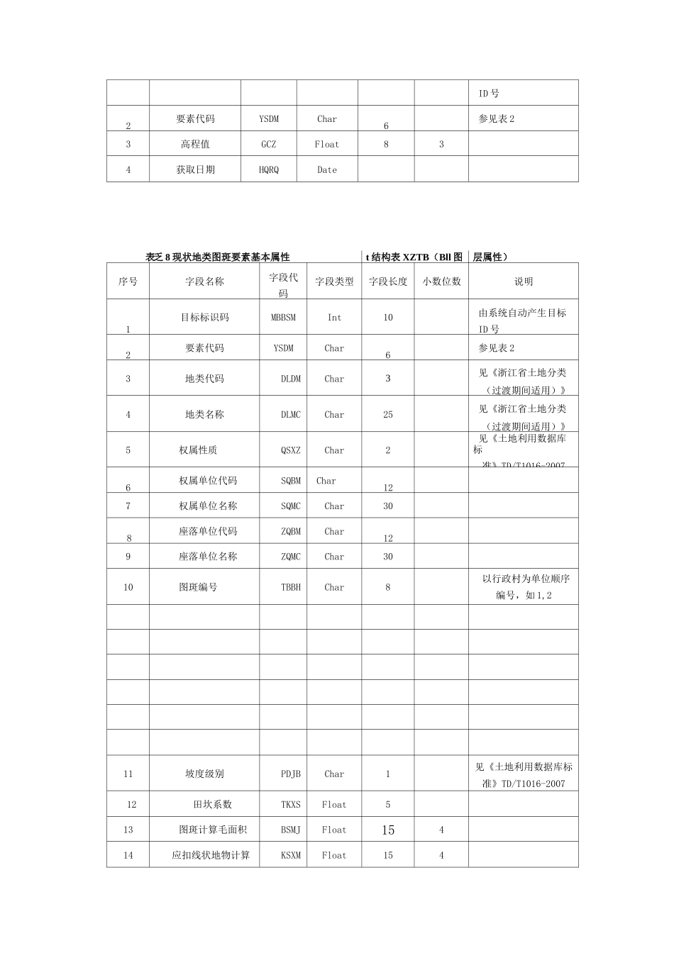 土地利用规划信息属性表结构_第2页