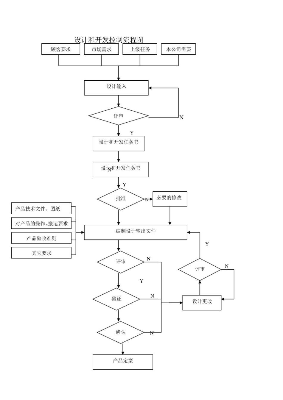 设计开发记录总表_第1页