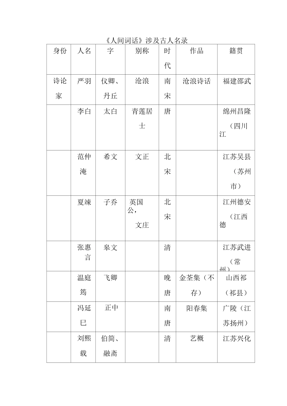 《人间词话》涉及词人信息汇总_第1页