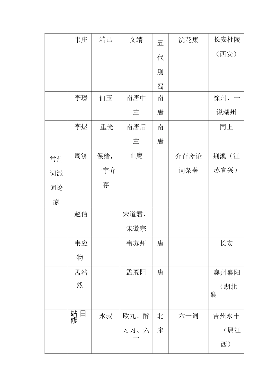 《人间词话》涉及词人信息汇总_第2页