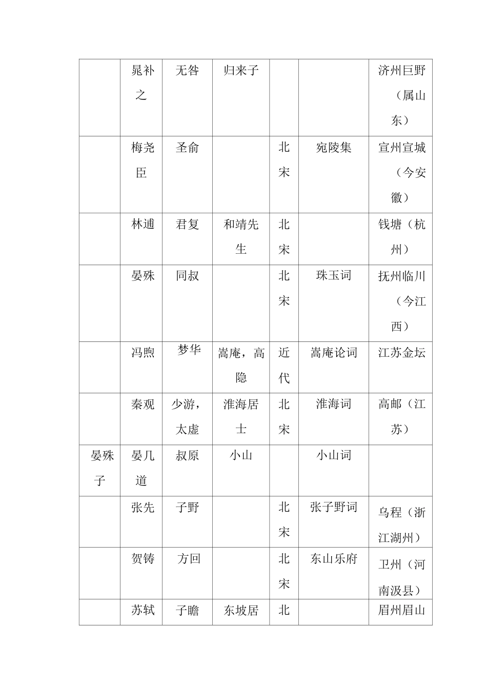 《人间词话》涉及词人信息汇总_第3页