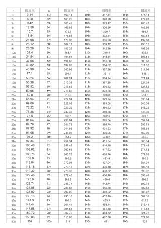 1-1000乘圆周率表