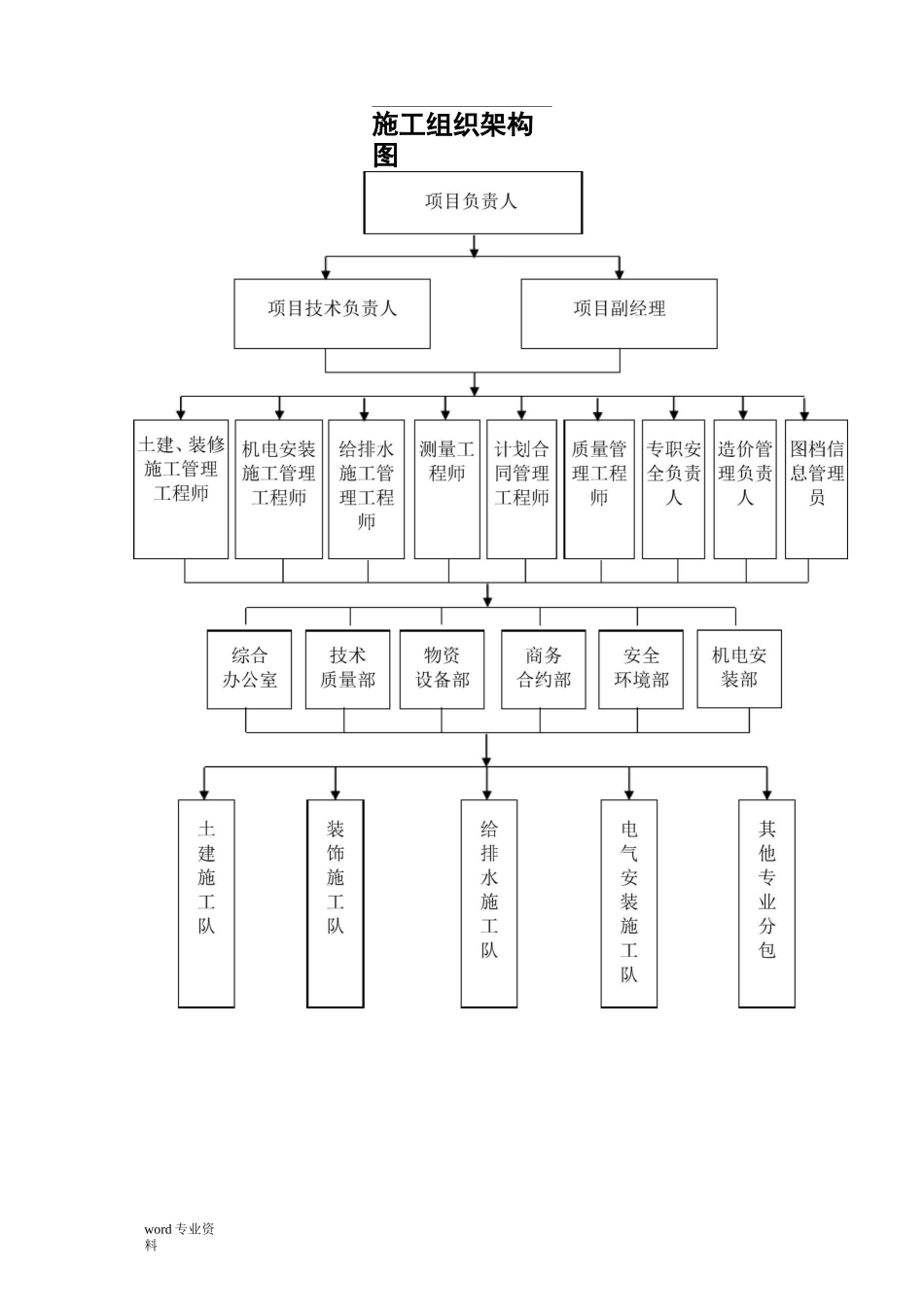 建筑施工组织架构图_第1页