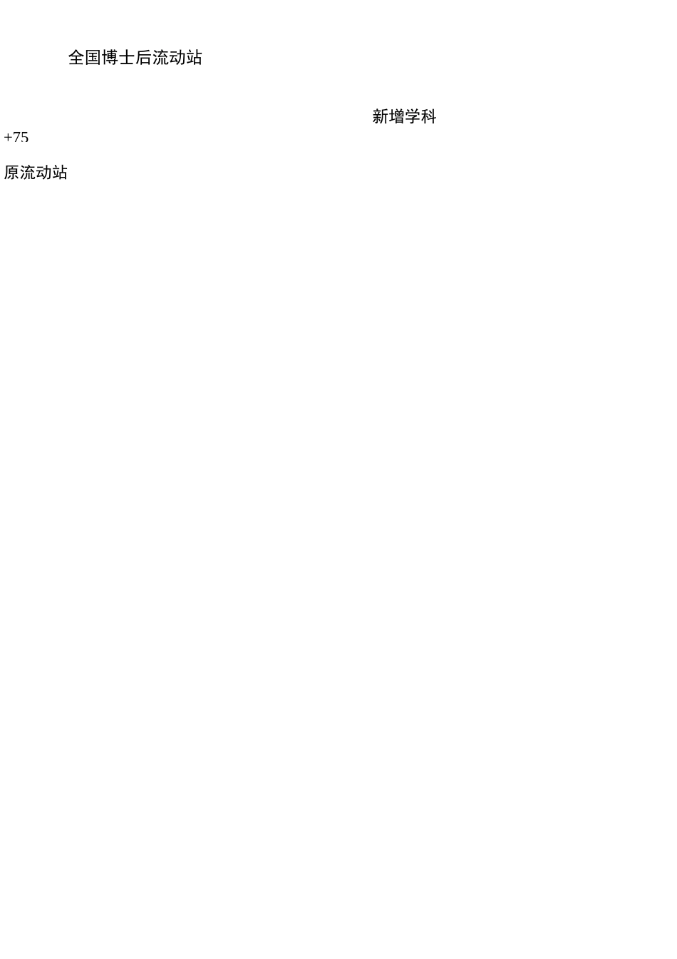 全国博士后流动站一览表_第2页