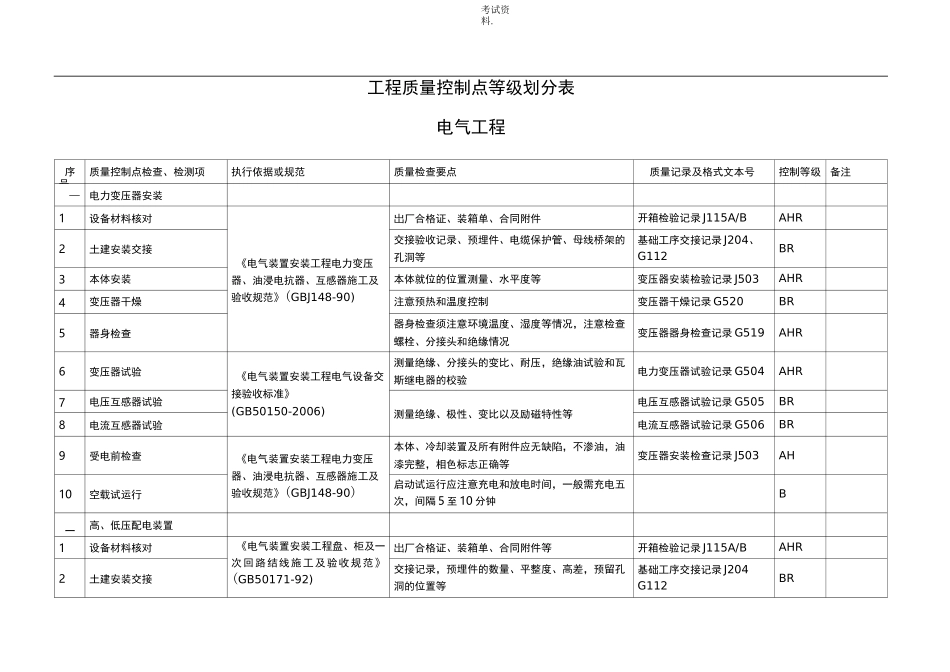 电气工程质量控制点等级划分表_第1页