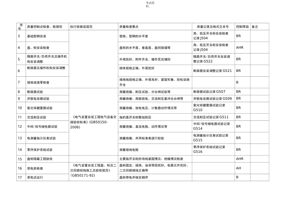 电气工程质量控制点等级划分表_第2页
