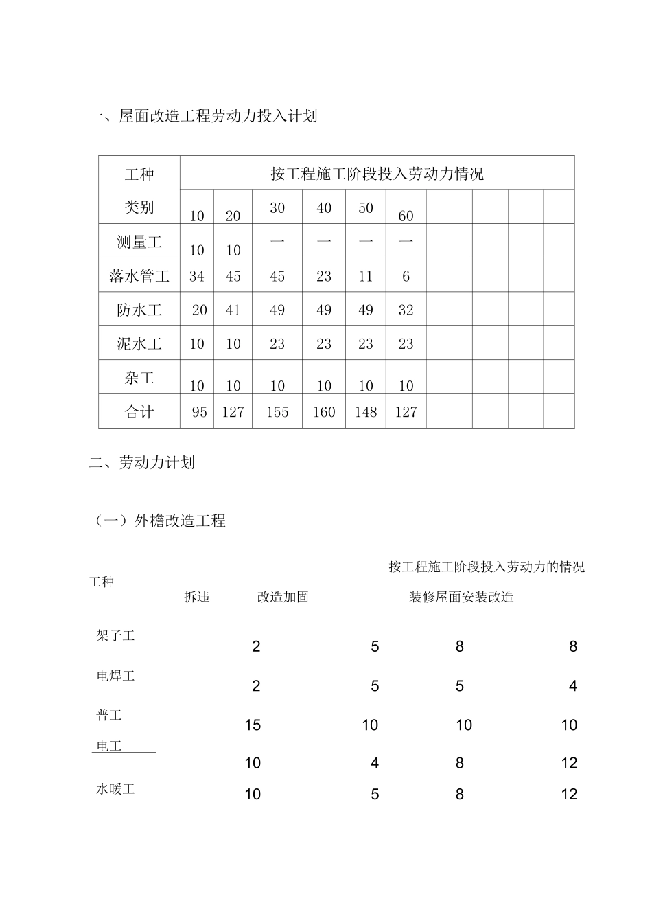 屋面改造工程劳动力投入计划_第1页