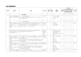 6.1资本支出业务控制矩阵