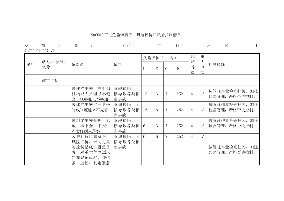 803项目危险源控制清单_第1页