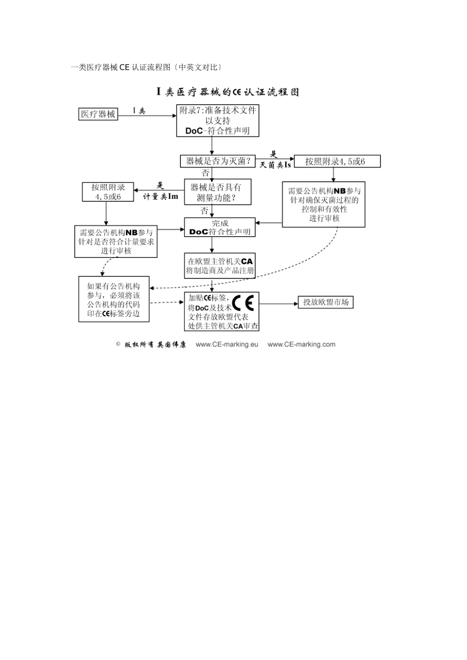 CE认证模的9种基本模式以及各类医疗器械认证流程图_第2页