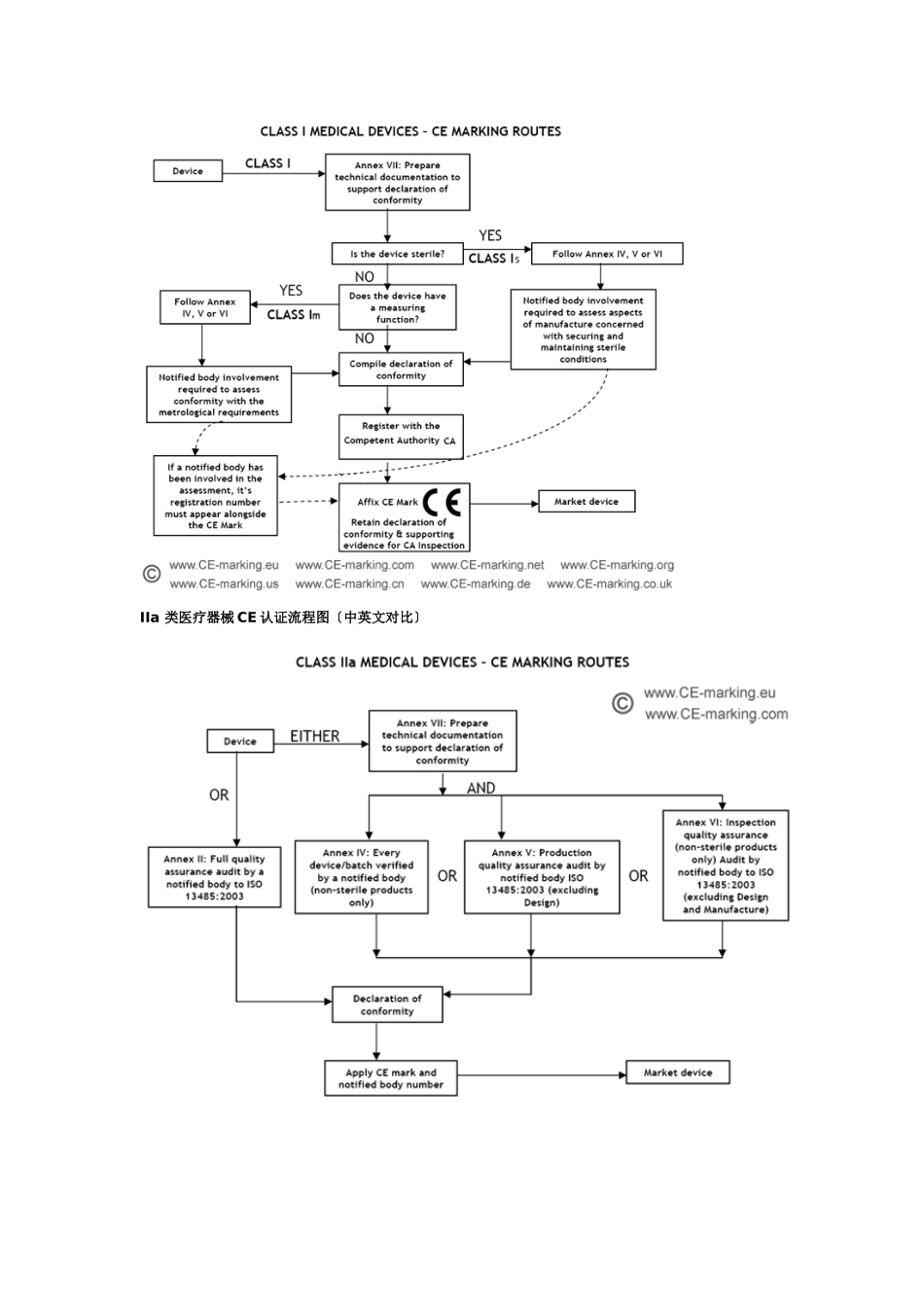 CE认证模的9种基本模式以及各类医疗器械认证流程图_第3页