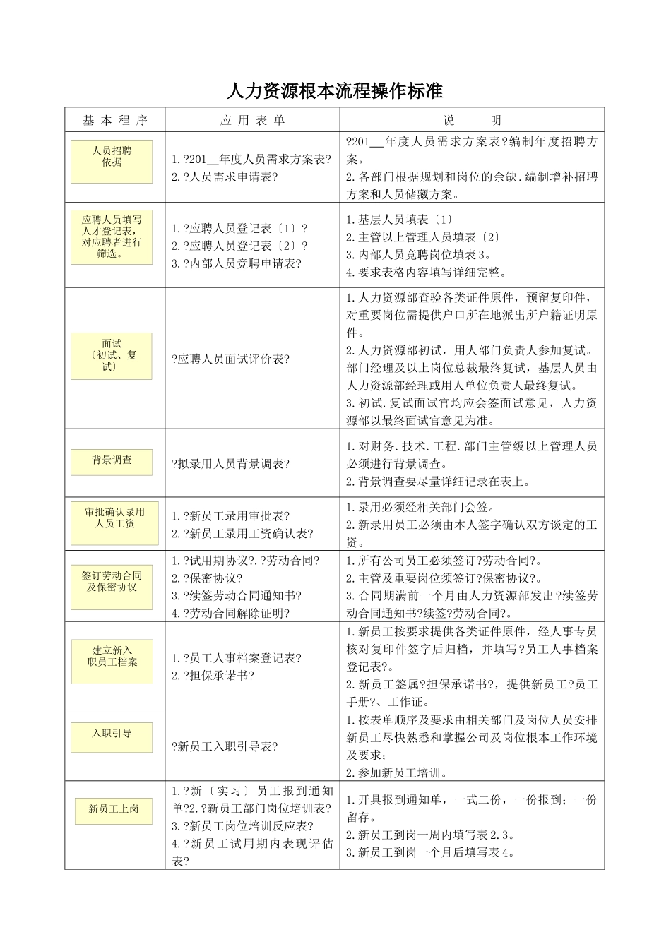 HR操作规范与专用表单_第1页