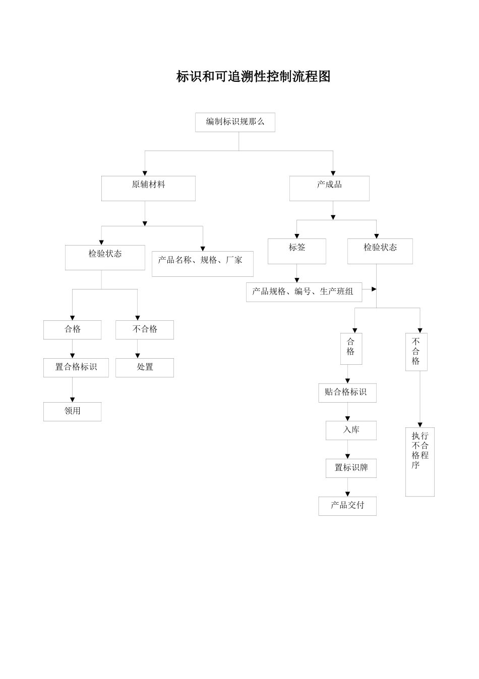 ISO程序文件流程图汇总_第1页