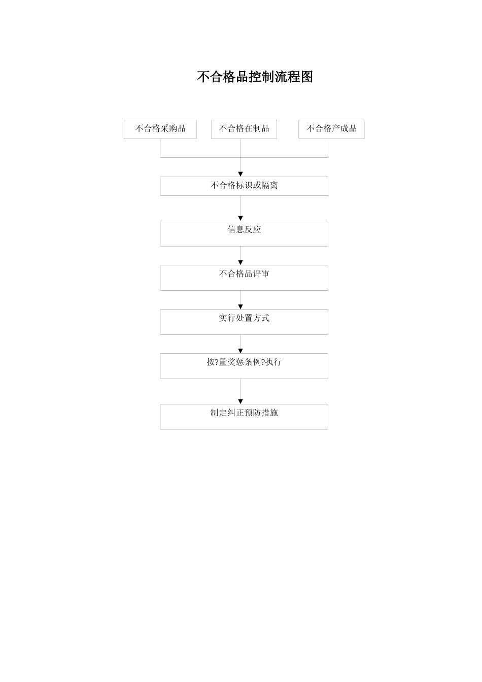 ISO程序文件流程图汇总_第3页