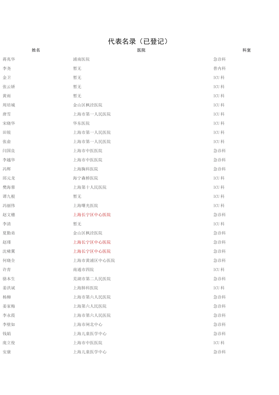 上海急诊科代表名录_第1页