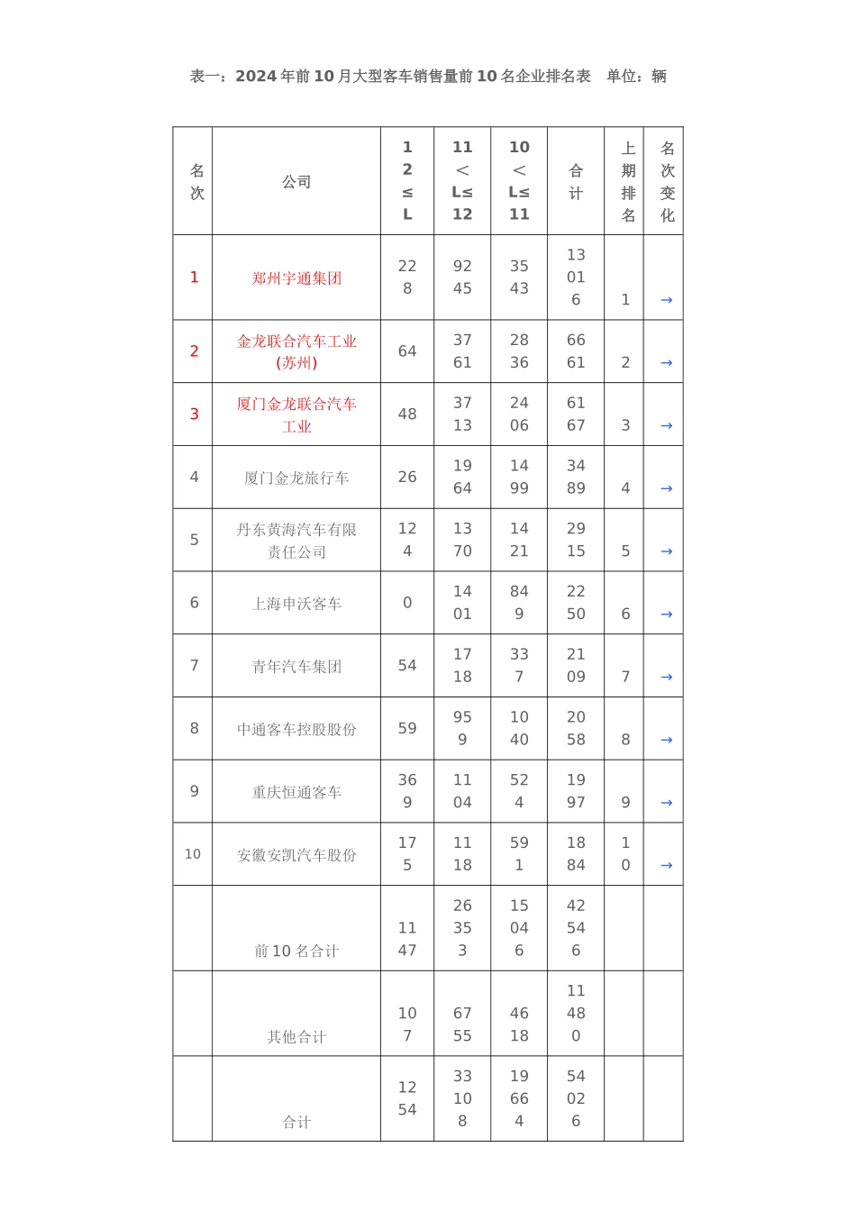 XXXX前十月客车销量_第1页