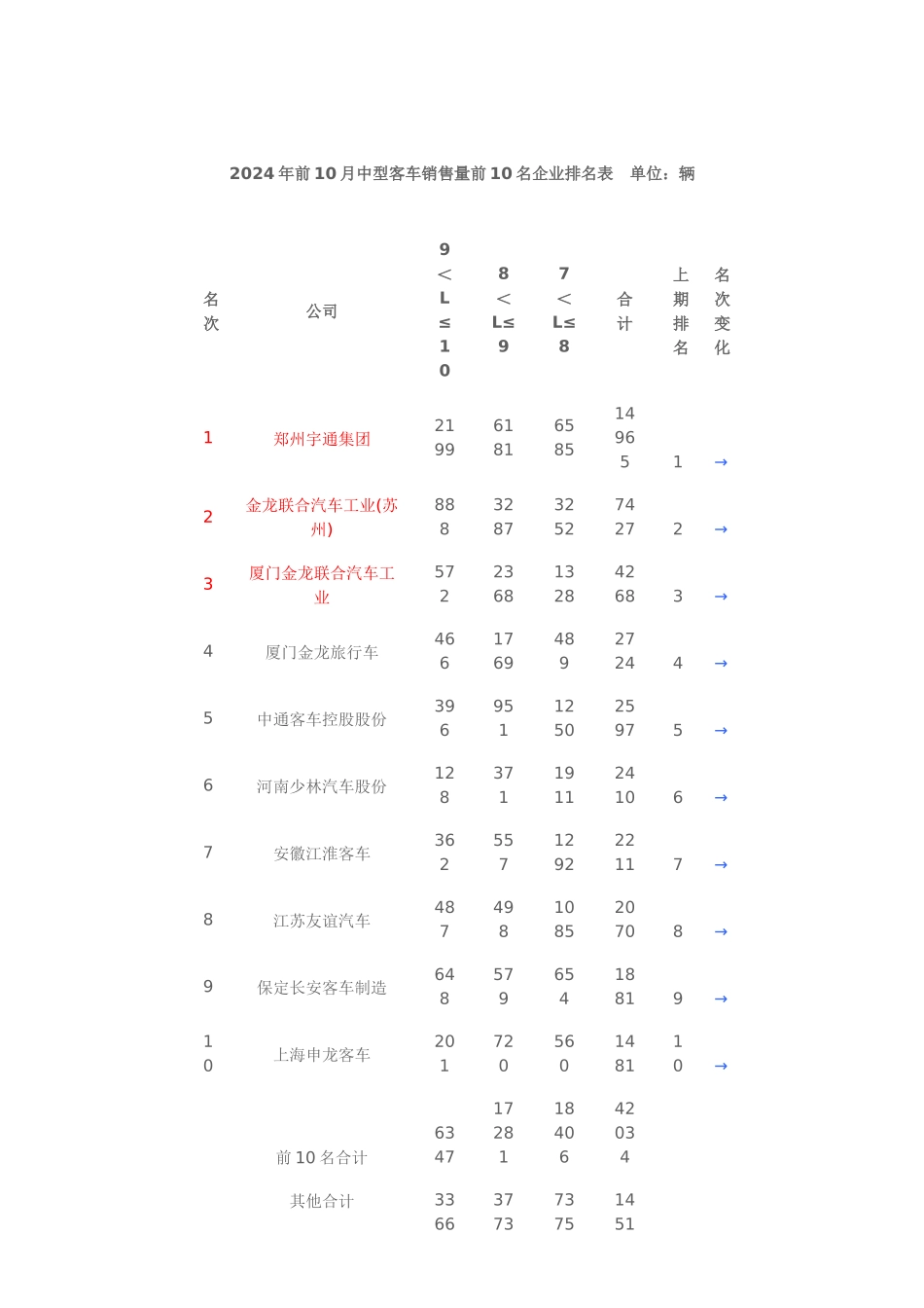 XXXX前十月客车销量_第3页