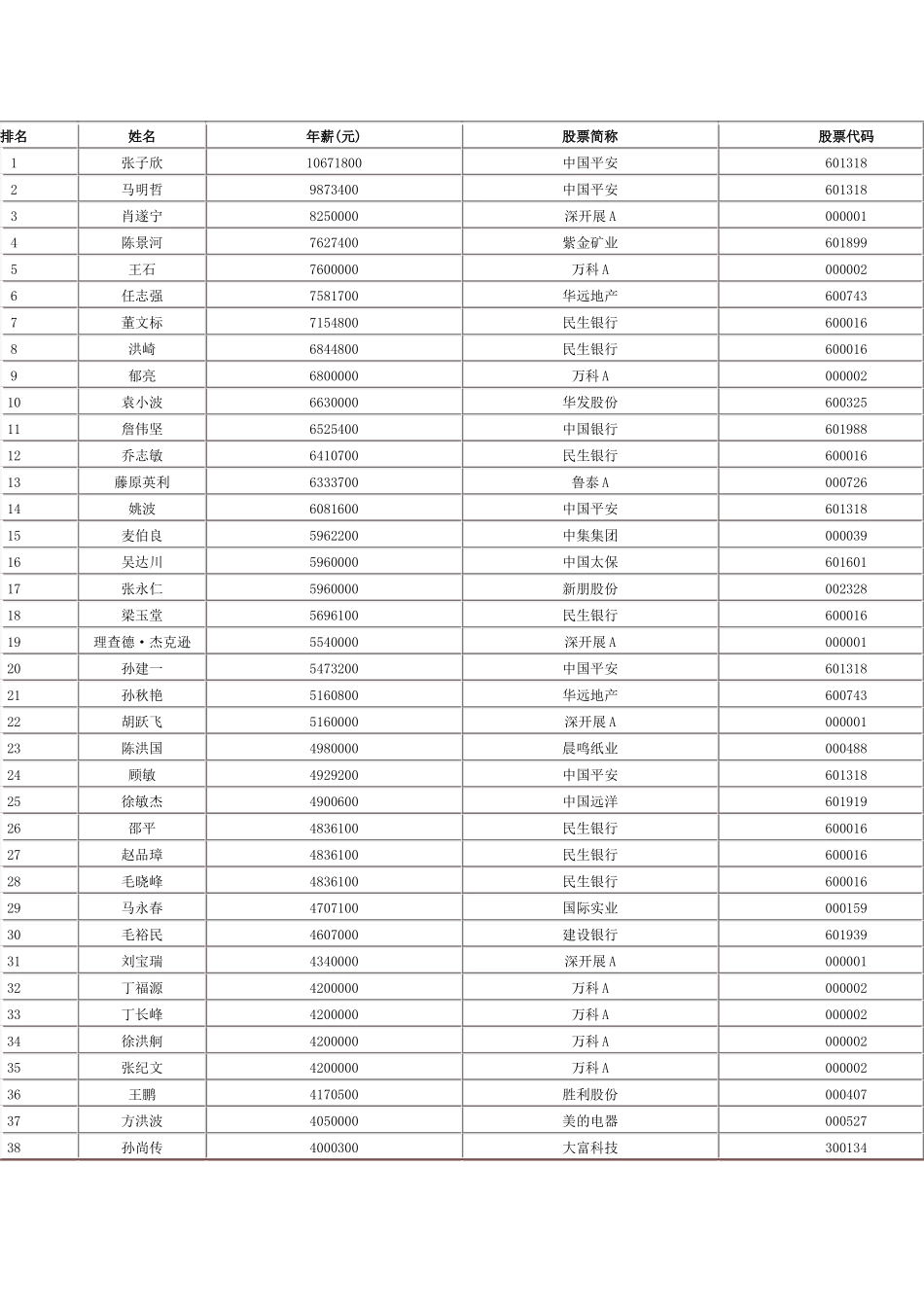 XXXX年上市公司高管薪酬榜榜单_第1页