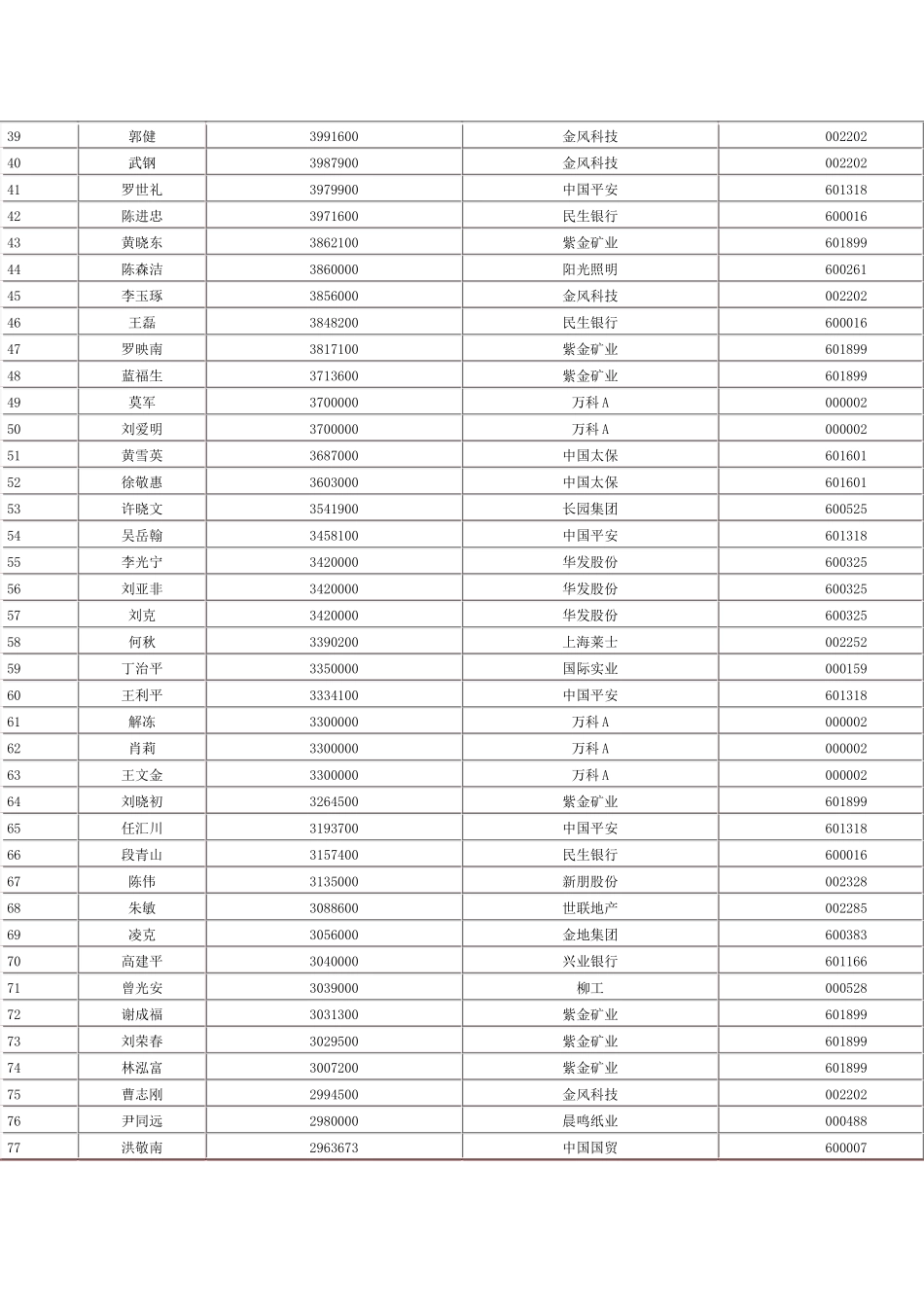 XXXX年上市公司高管薪酬榜榜单_第2页