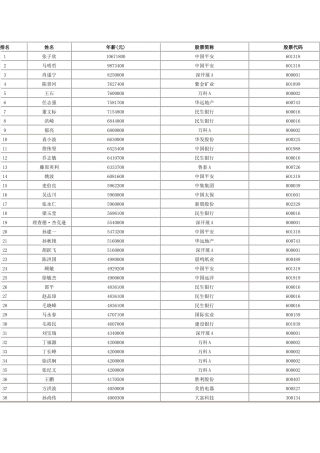 XXXX年上市公司高管薪酬榜榜单