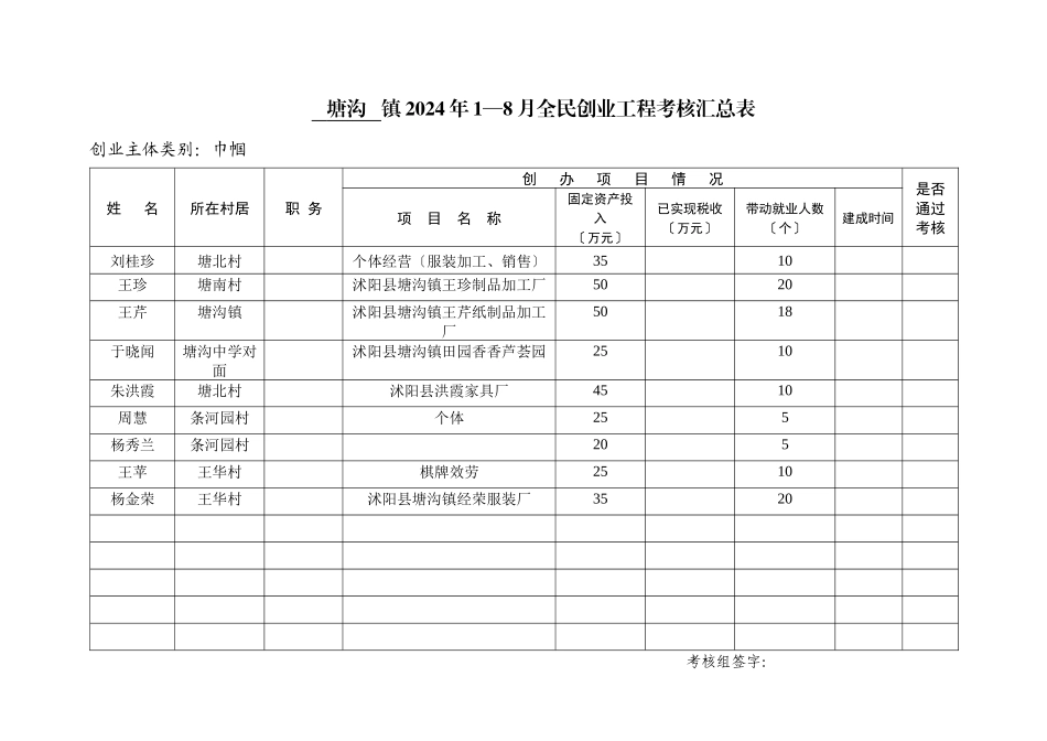 XXXX年1—8月全民创业项目考核汇总表_第1页