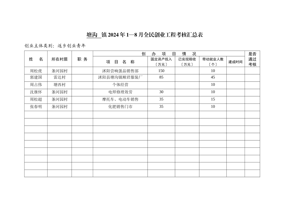 XXXX年1—8月全民创业项目考核汇总表_第2页