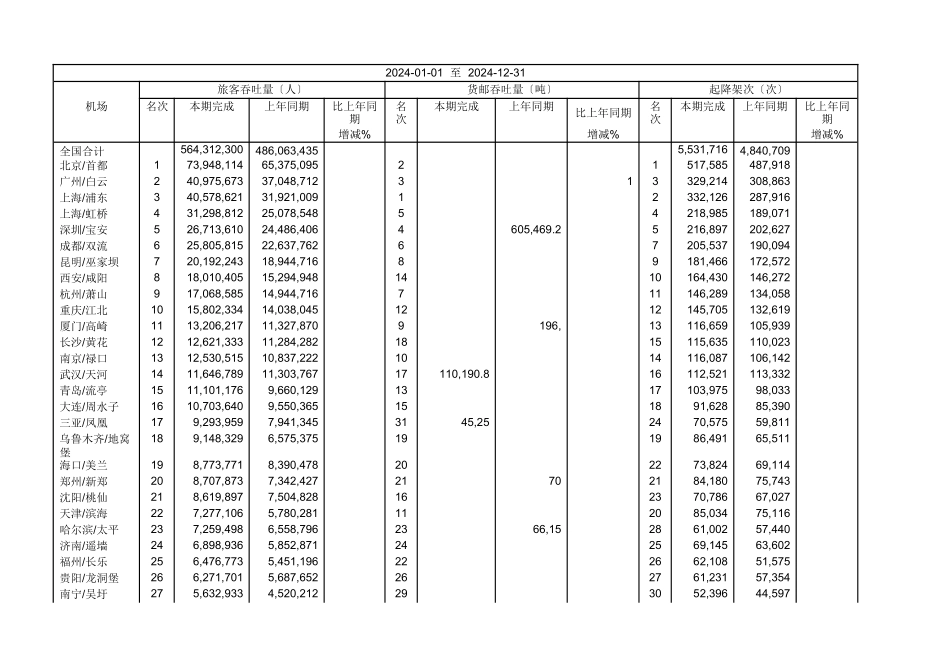 XXXX年全国机场生产统计排名_第2页
