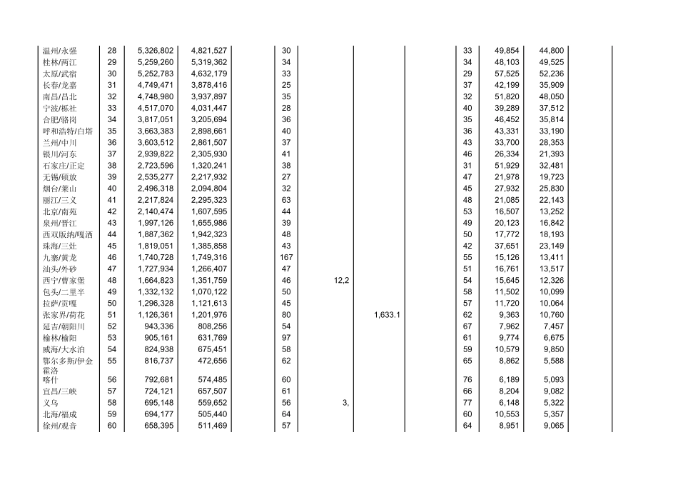 XXXX年全国机场生产统计排名_第3页