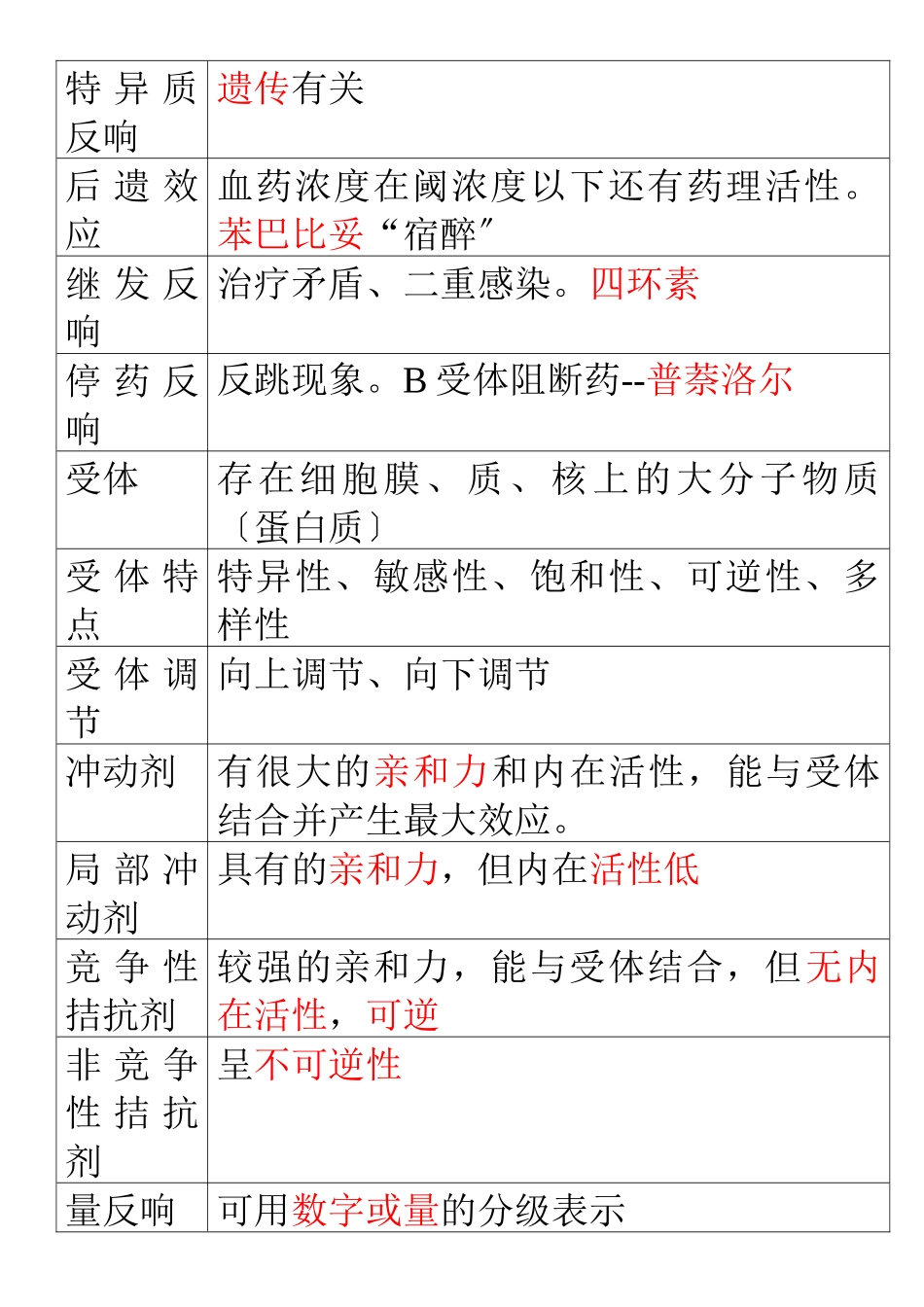 XXXX职称药师药士专业知识个人总结药理学终结版_第2页