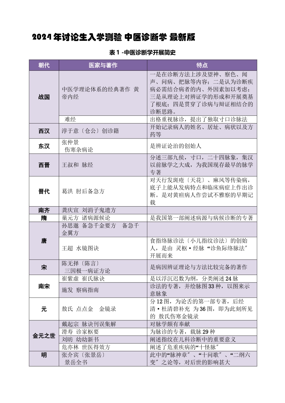 XXXX考研《中医诊断学》最新排版_第1页
