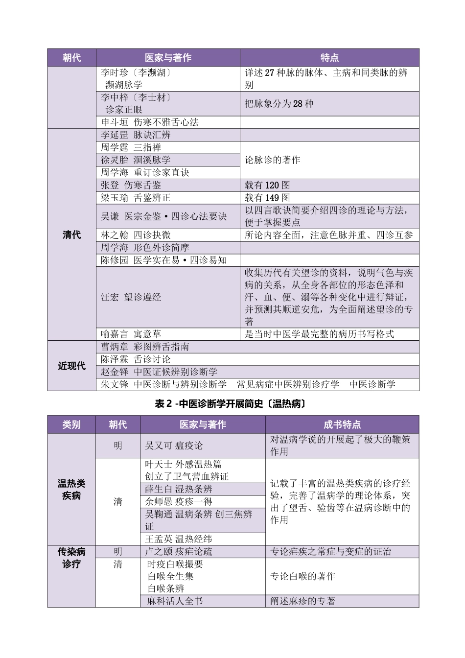 XXXX考研《中医诊断学》最新排版_第2页
