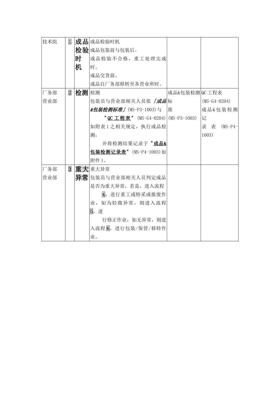 XX公司品质管理程序书——成品检验_第3页