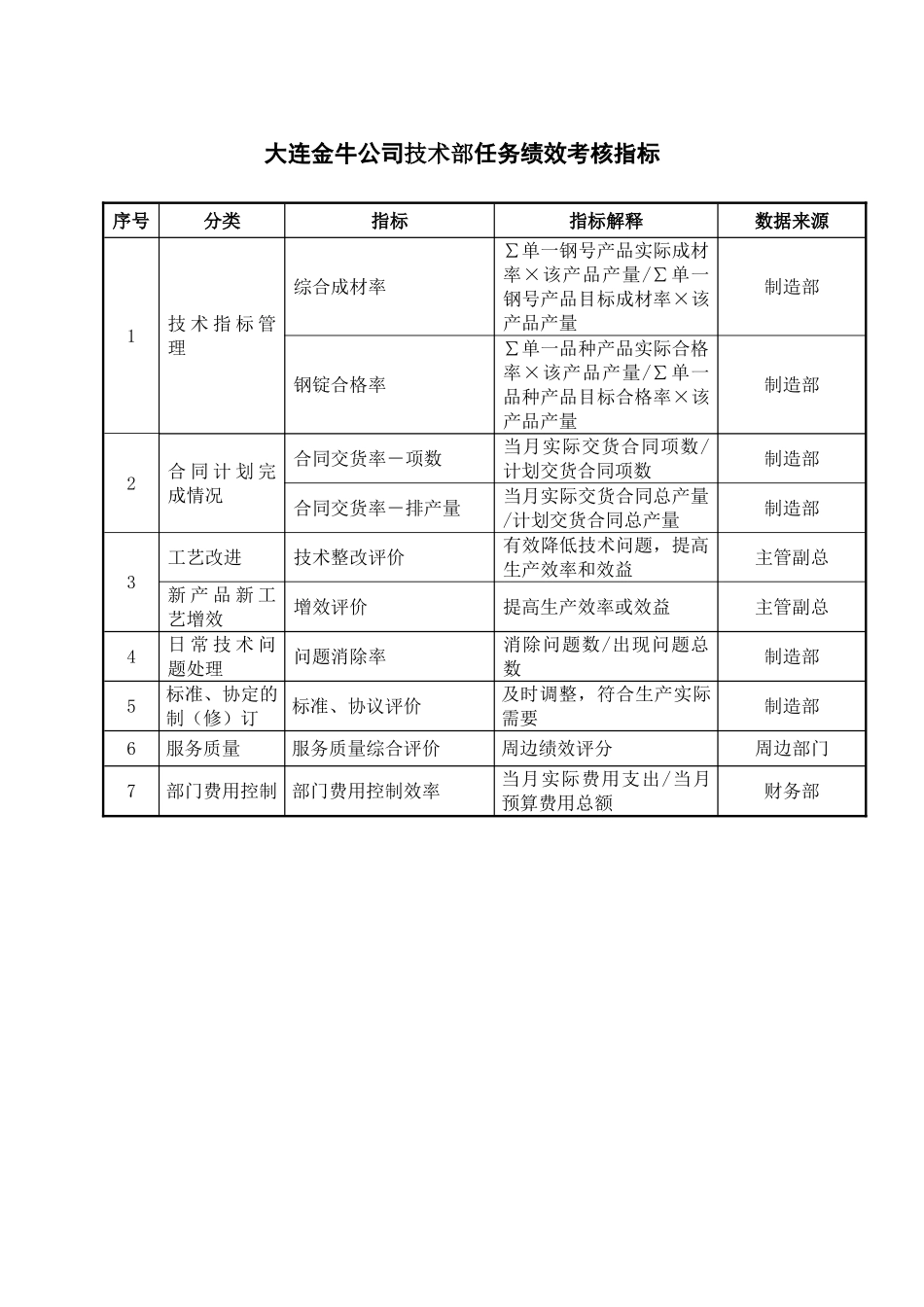 XX公司技术部任务绩效考核指标_第2页