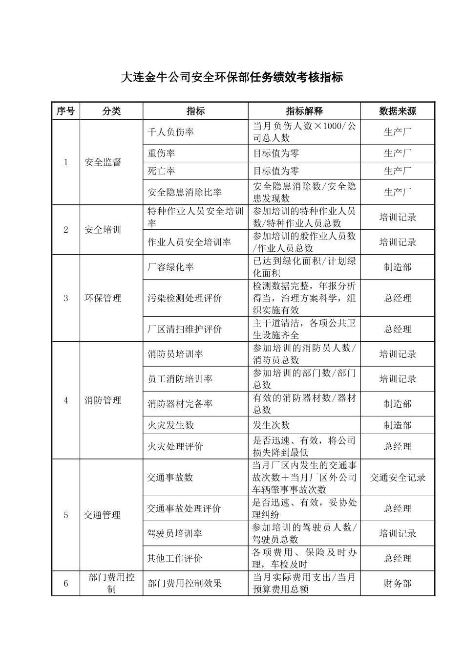 XX公司安全环保部任务绩效考核指标_第2页