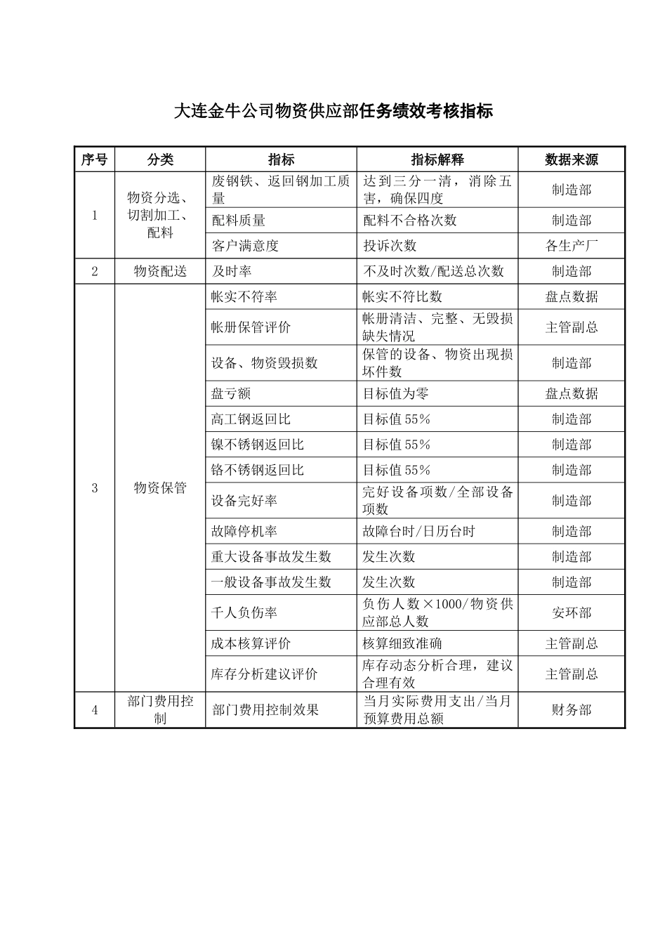 XX公司物资供应部任务绩效考核指标_第2页